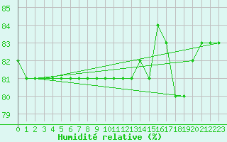 Courbe de l'humidit relative pour Anglars St-Flix(12)