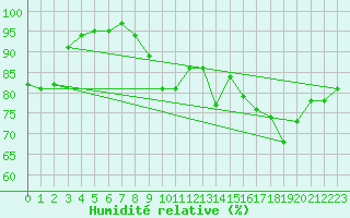 Courbe de l'humidit relative pour Bagnres-de-Luchon (31)