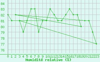 Courbe de l'humidit relative pour Hamra