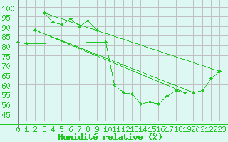 Courbe de l'humidit relative pour Luxeuil (70)
