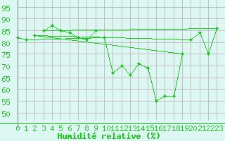 Courbe de l'humidit relative pour Koksijde (Be)