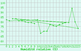 Courbe de l'humidit relative pour Shawbury