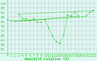 Courbe de l'humidit relative pour Tarbes (65)