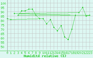 Courbe de l'humidit relative pour Bruxelles (Be)