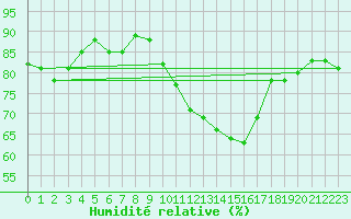 Courbe de l'humidit relative pour Biscarrosse (40)