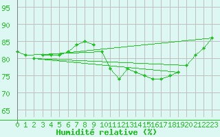 Courbe de l'humidit relative pour Mouilleron-le-Captif (85)