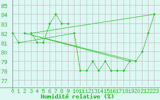 Courbe de l'humidit relative pour Lyon - Bron (69)