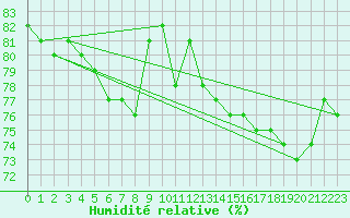 Courbe de l'humidit relative pour Kittila Kk
