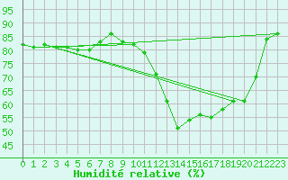 Courbe de l'humidit relative pour Saint-Blaise-du-Buis (38)