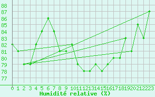 Courbe de l'humidit relative pour Bamberg