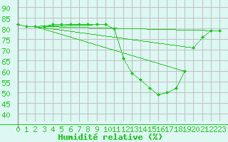 Courbe de l'humidit relative pour Courcouronnes (91)