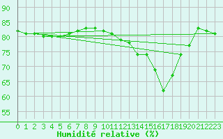 Courbe de l'humidit relative pour Saint-Haon (43)