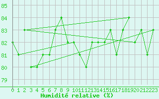 Courbe de l'humidit relative pour Anglars St-Flix(12)