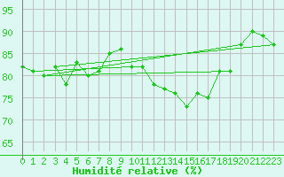 Courbe de l'humidit relative pour Clermont-Ferrand (63)
