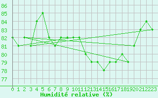 Courbe de l'humidit relative pour Pointe de Chassiron (17)