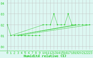 Courbe de l'humidit relative pour Saint-Amans (48)
