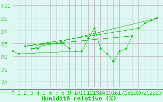 Courbe de l'humidit relative pour Rouen (76)