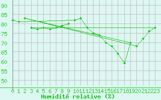 Courbe de l'humidit relative pour Crest (26)