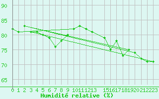 Courbe de l'humidit relative pour Latnivaara