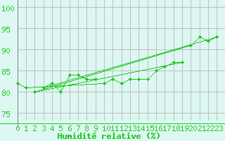 Courbe de l'humidit relative pour Kiel-Holtenau