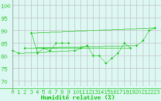 Courbe de l'humidit relative pour Ouessant (29)