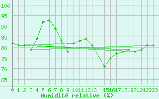 Courbe de l'humidit relative pour Cap Corse (2B)