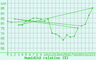 Courbe de l'humidit relative pour Hereford/Credenhill