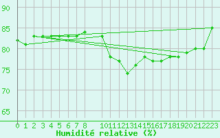 Courbe de l'humidit relative pour Oschatz