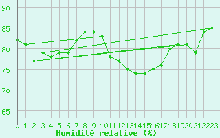 Courbe de l'humidit relative pour Continvoir (37)