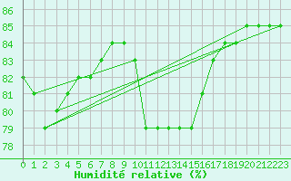 Courbe de l'humidit relative pour Abbeville - Hpital (80)