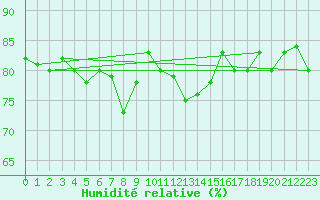 Courbe de l'humidit relative pour Tannas