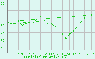 Courbe de l'humidit relative pour Sint Katelijne-waver (Be)