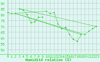 Courbe de l'humidit relative pour Fishbach