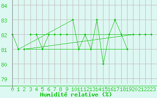 Courbe de l'humidit relative pour Laksfors