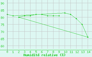 Courbe de l'humidit relative pour Cerisiers (89)