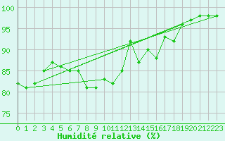 Courbe de l'humidit relative pour Kuopio Yliopisto