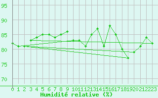 Courbe de l'humidit relative pour Paris - Montsouris (75)