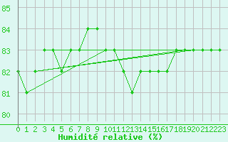 Courbe de l'humidit relative pour Kittila Pokka