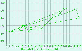 Courbe de l'humidit relative pour Kustavi Isokari