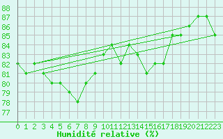 Courbe de l'humidit relative pour Malaa-Braennan