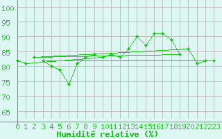 Courbe de l'humidit relative pour Edinburgh (UK)