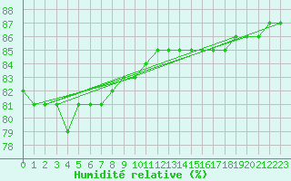 Courbe de l'humidit relative pour Inari Kaamanen