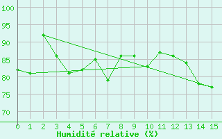 Courbe de l'humidit relative pour Hailuoto Marjaniemi