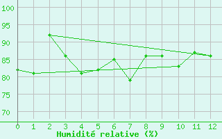 Courbe de l'humidit relative pour Hailuoto Marjaniemi