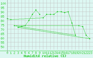 Courbe de l'humidit relative pour Liawenee