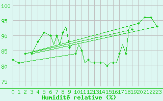 Courbe de l'humidit relative pour Baden Wurttemberg, Neuostheim