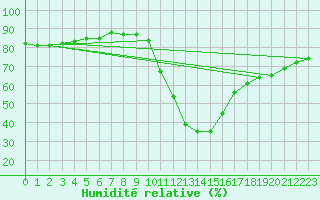 Courbe de l'humidit relative pour Calatayud