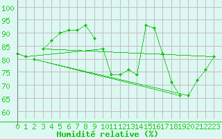 Courbe de l'humidit relative pour Puzeaux (80)