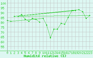 Courbe de l'humidit relative pour Le Grand-Bornand (74)