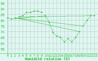 Courbe de l'humidit relative pour Carrion de Calatrava (Esp)